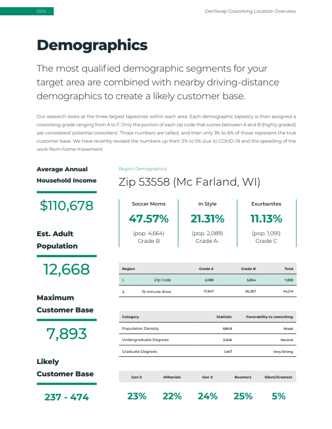 Download the Full Coworking Report for Madison, WI